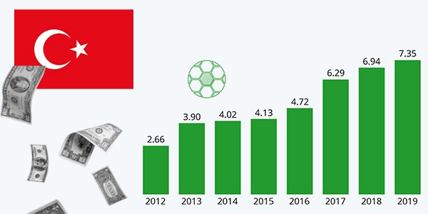 De højeste lønninger for tyrkiske spillere