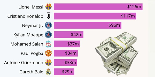 Top 10 best betaalde spelers in de geschiedenis