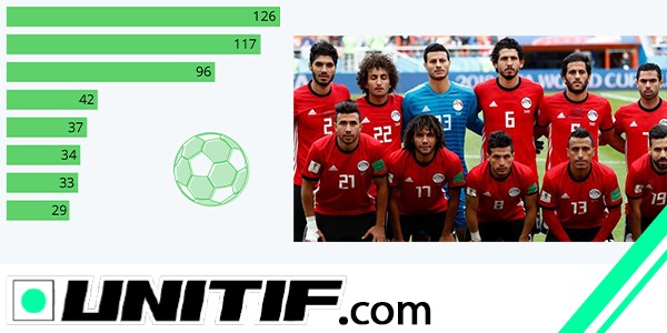 Most expensive Egyptian player transfers
