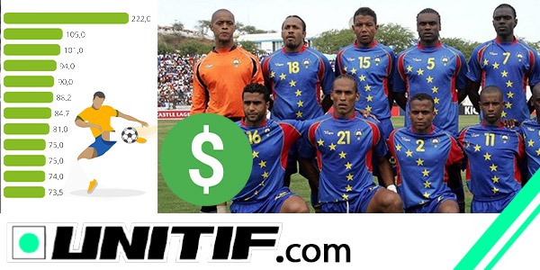 The highest salaries of Cape Verdean players